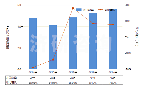 2013-2017年中國丁腈橡膠板、片、帶(HS40025990)進(jìn)口量及增速統(tǒng)計(jì)